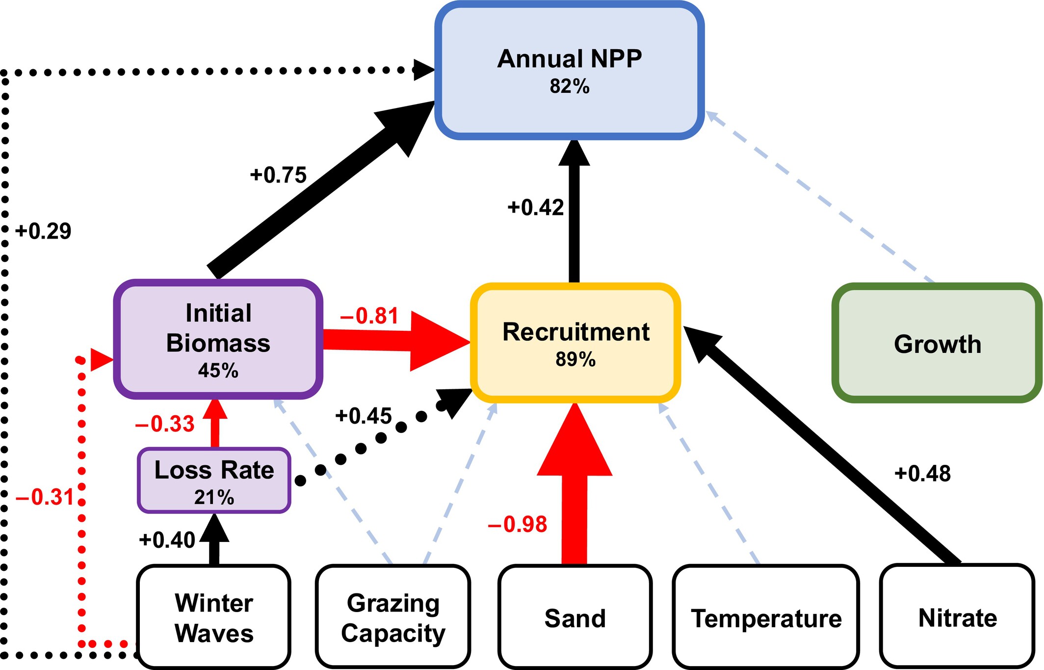 Figure from Direct and indirect effects of disturbance on net primary production in giant kelp forests